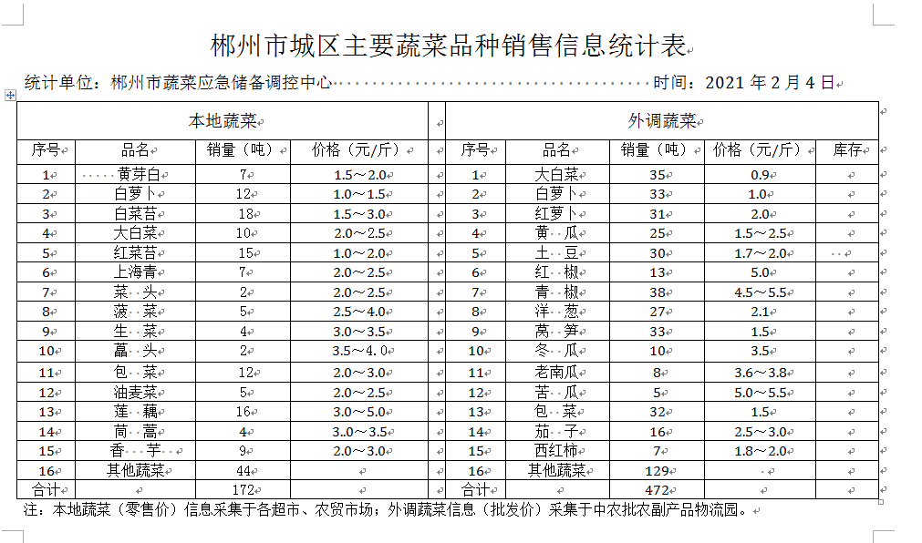 郴州市蔬菜应急储备调控中心,郴州蔬菜储备调控与基地建设