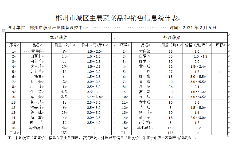 郴州市蔬菜应急储备调控中心,郴州蔬菜储备调控与基地建设