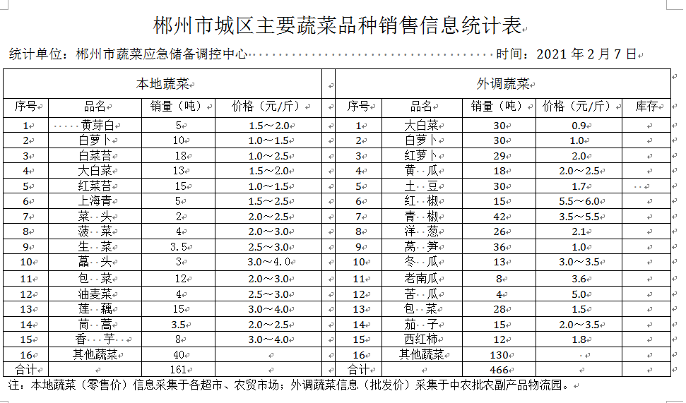 郴州市蔬菜应急储备调控中心,郴州蔬菜储备调控与基地建设