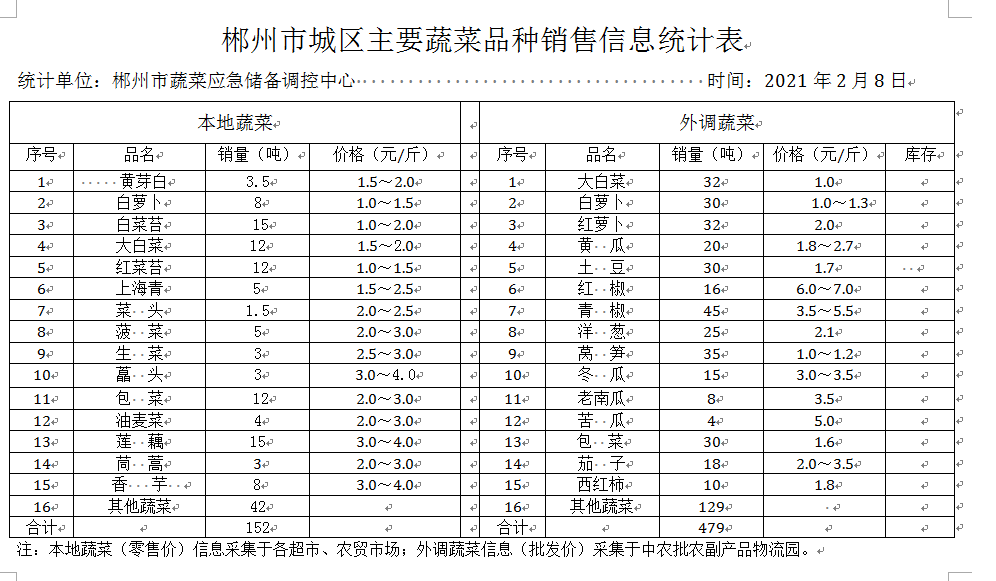 郴州市蔬菜应急储备调控中心,郴州蔬菜储备调控与基地建设