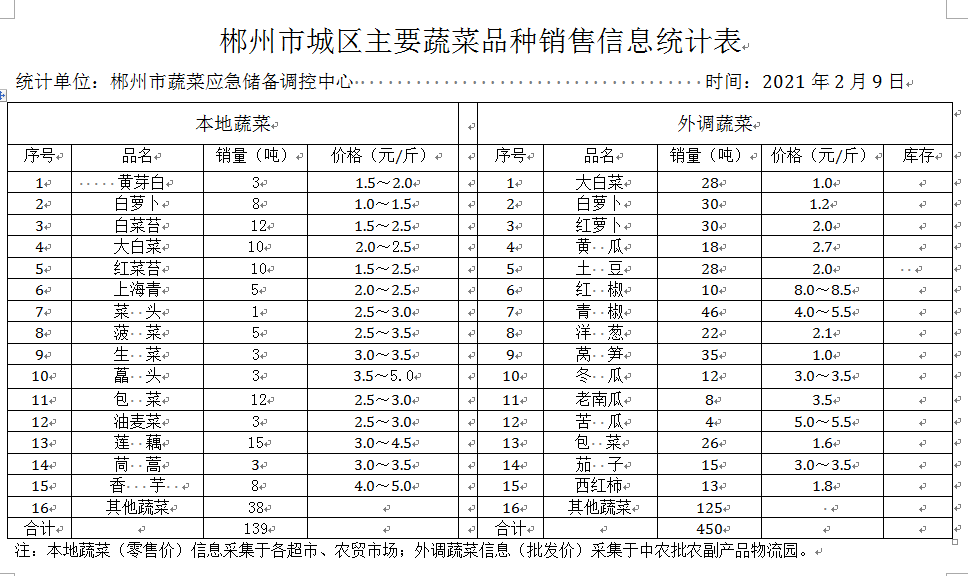 郴州市蔬菜应急储备调控中心,郴州蔬菜储备调控与基地建设