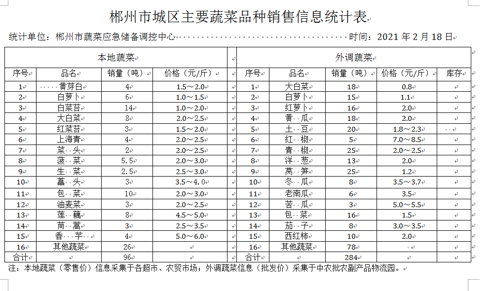 郴州市蔬菜应急储备调控中心,郴州蔬菜储备调控与基地建设