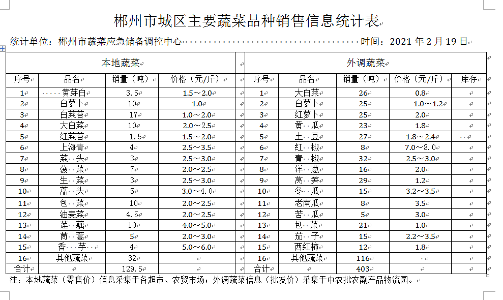 郴州市蔬菜应急储备调控中心,郴州蔬菜储备调控与基地建设