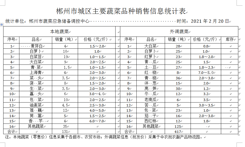 郴州市蔬菜应急储备调控中心,郴州蔬菜储备调控与基地建设