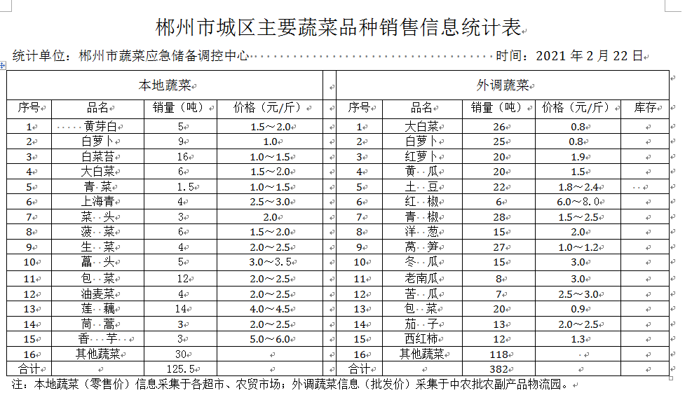 郴州市蔬菜应急储备调控中心,郴州蔬菜储备调控与基地建设
