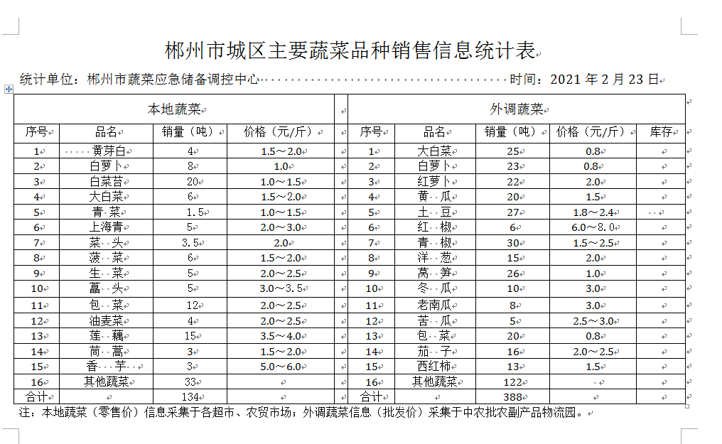 郴州市蔬菜应急储备调控中心,郴州蔬菜储备调控与基地建设