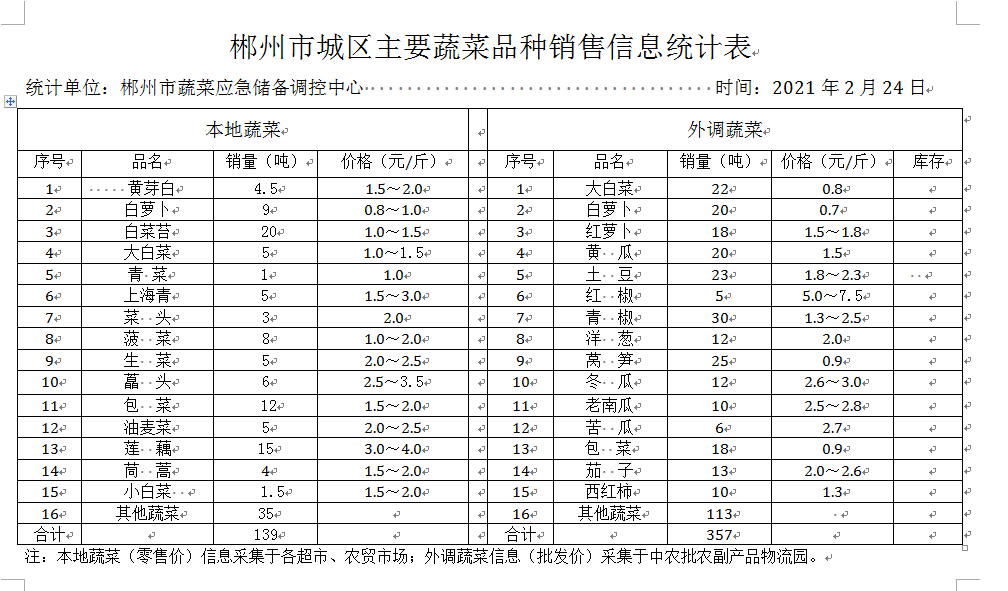 郴州市蔬菜应急储备调控中心,郴州蔬菜储备调控与基地建设
