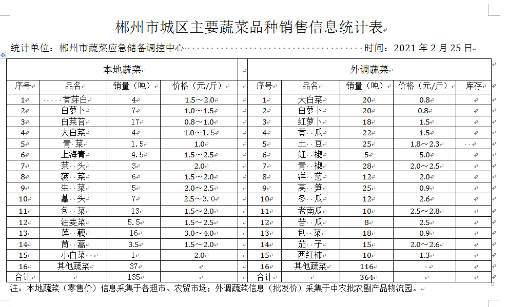郴州市蔬菜应急储备调控中心,郴州蔬菜储备调控与基地建设