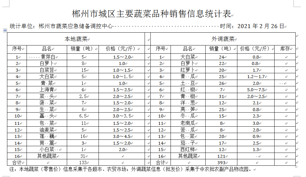 郴州市蔬菜应急储备调控中心,郴州蔬菜储备调控与基地建设