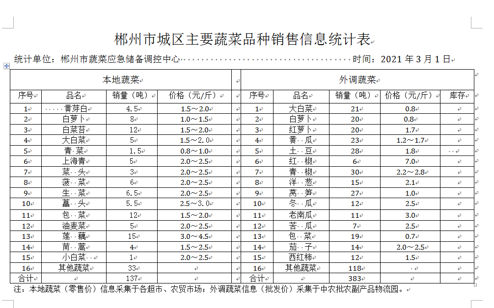 郴州市蔬菜应急储备调控中心,郴州蔬菜储备调控与基地建设