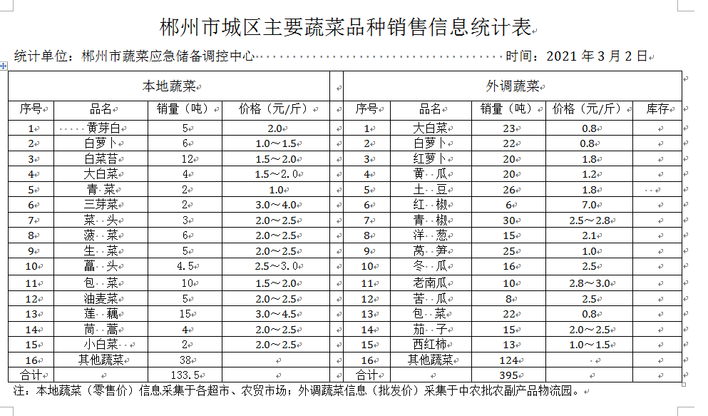 郴州市蔬菜应急储备调控中心,郴州蔬菜储备调控与基地建设