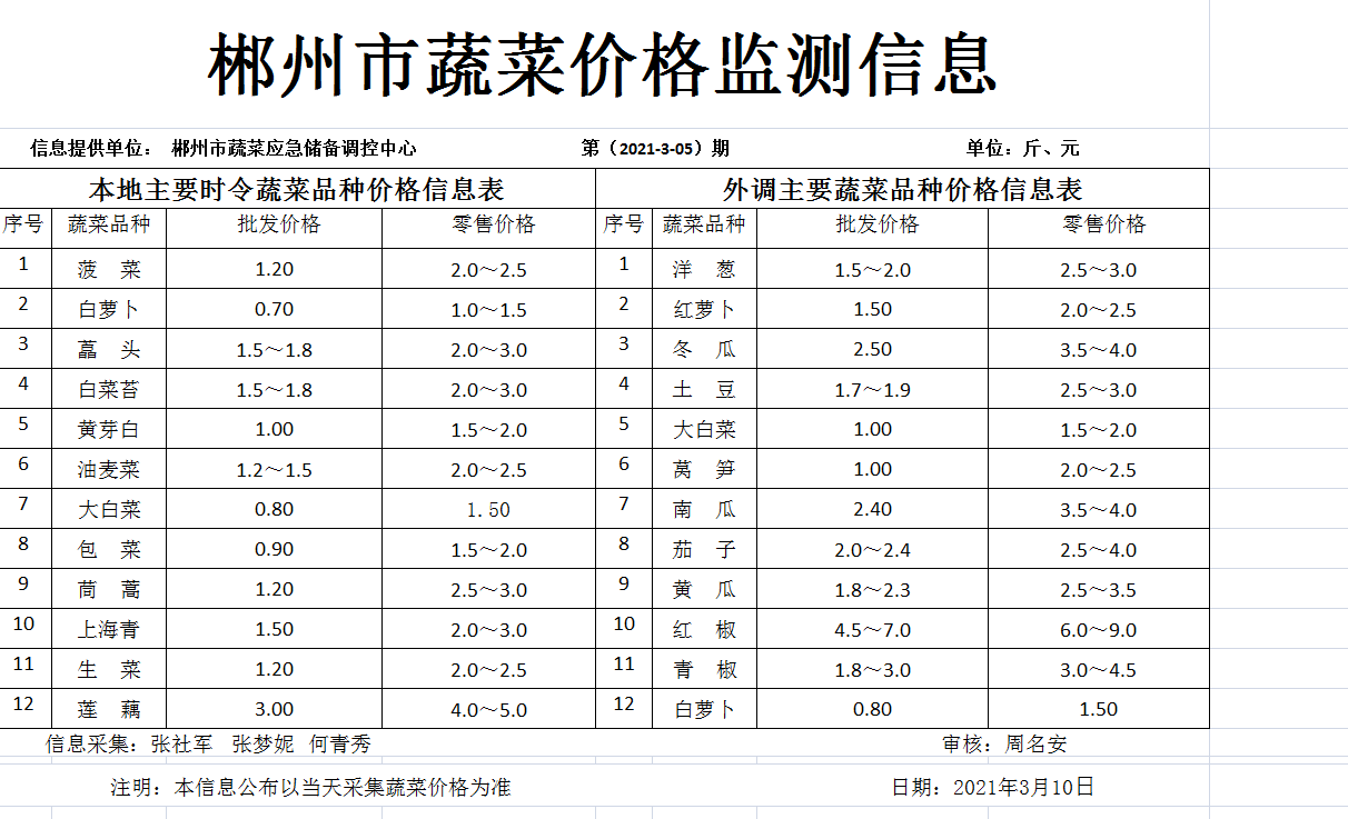 郴州市蔬菜应急储备调控中心,郴州蔬菜储备调控与基地建设