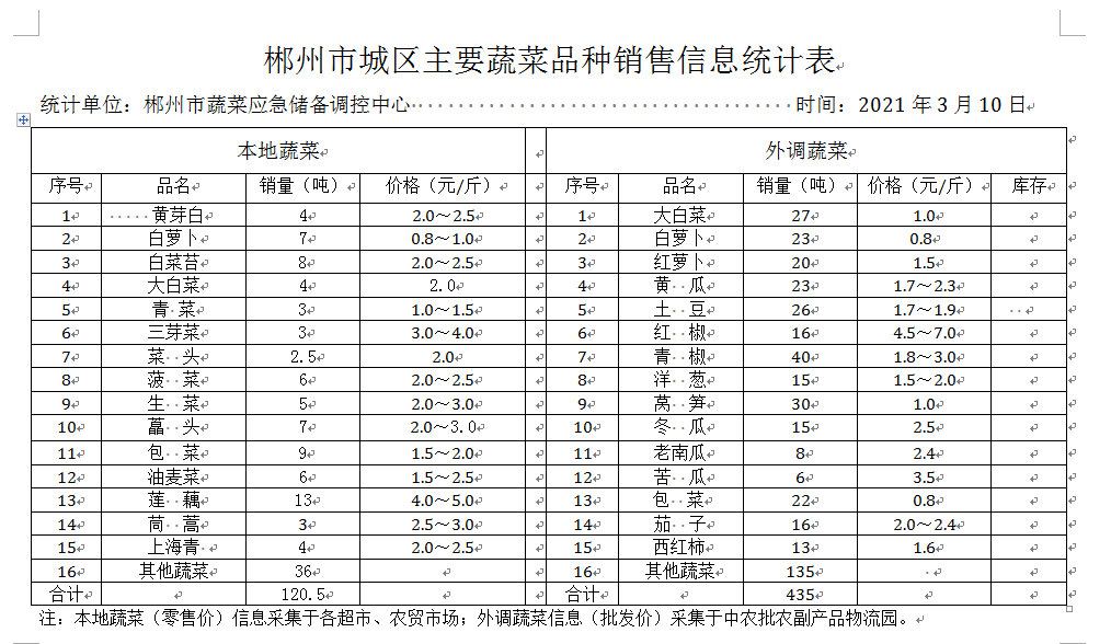 郴州市蔬菜应急储备调控中心,郴州蔬菜储备调控与基地建设