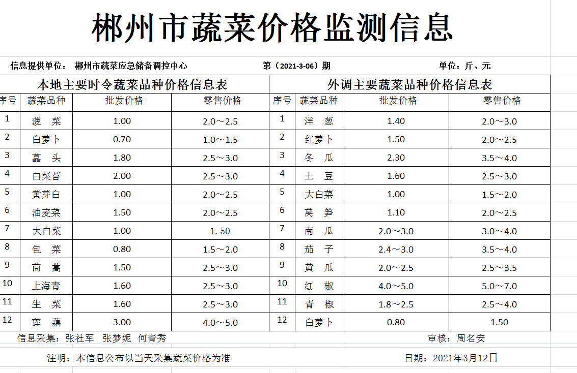 郴州市蔬菜应急储备调控中心,郴州蔬菜储备调控与基地建设