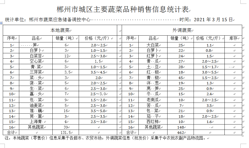 郴州市蔬菜应急储备调控中心,郴州蔬菜储备调控与基地建设