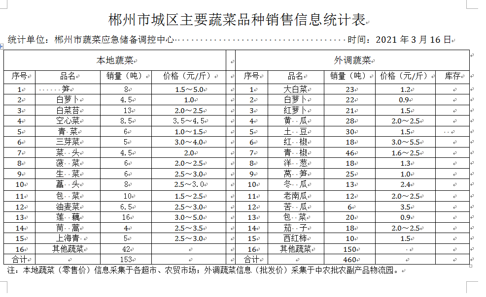 郴州市蔬菜应急储备调控中心,郴州蔬菜储备调控与基地建设