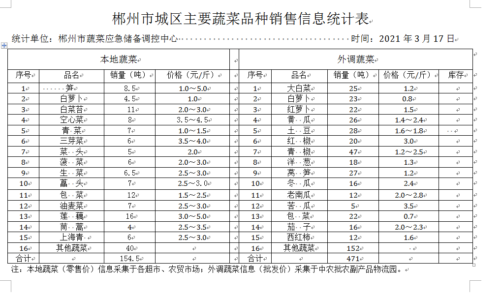 郴州市蔬菜应急储备调控中心,郴州蔬菜储备调控与基地建设