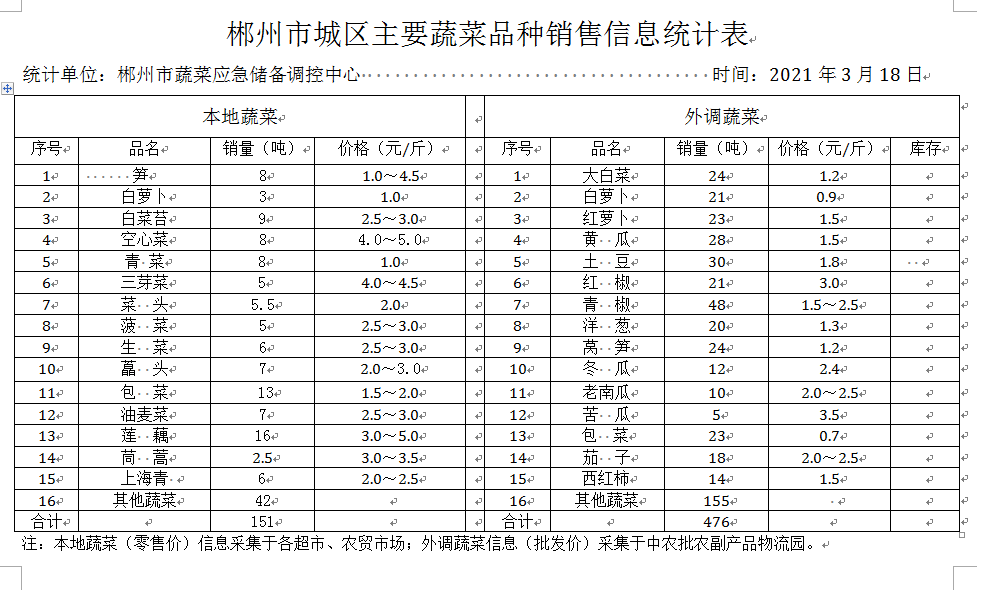 郴州市蔬菜应急储备调控中心,郴州蔬菜储备调控与基地建设