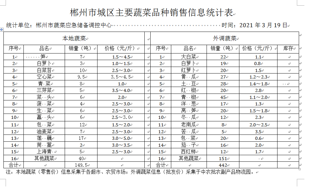 郴州市蔬菜应急储备调控中心,郴州蔬菜储备调控与基地建设