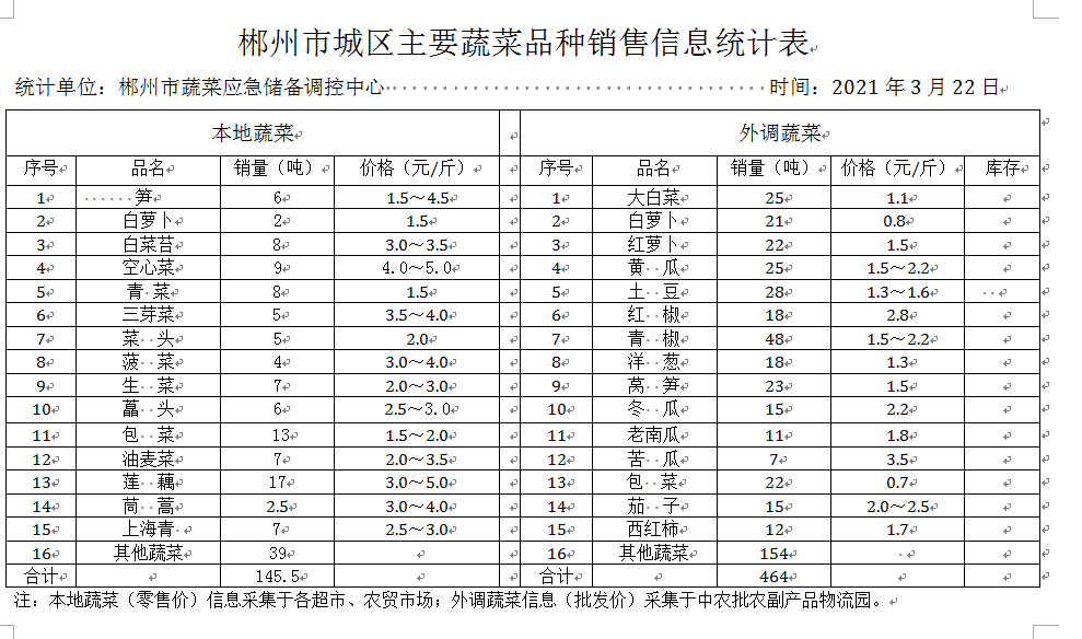 郴州市蔬菜应急储备调控中心,郴州蔬菜储备调控与基地建设