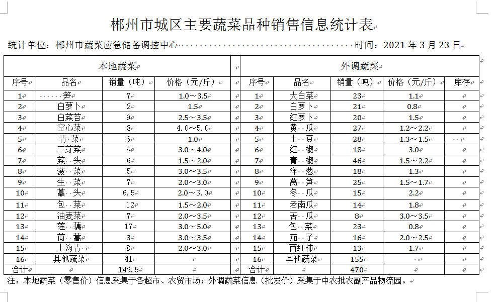 郴州市蔬菜应急储备调控中心,郴州蔬菜储备调控与基地建设