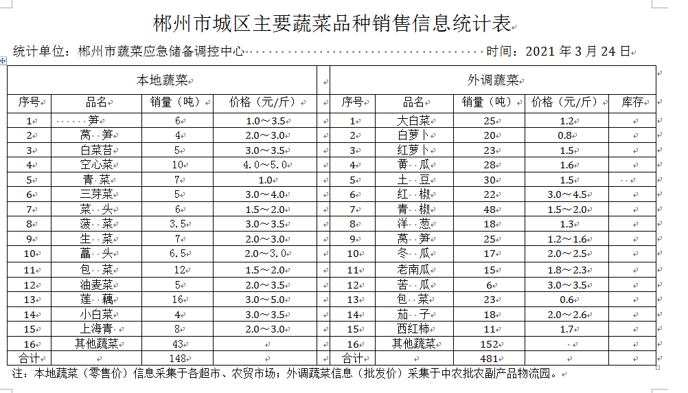 郴州市蔬菜应急储备调控中心,郴州蔬菜储备调控与基地建设