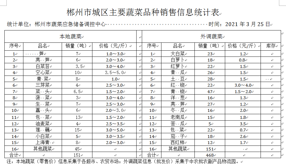郴州市蔬菜应急储备调控中心,郴州蔬菜储备调控与基地建设
