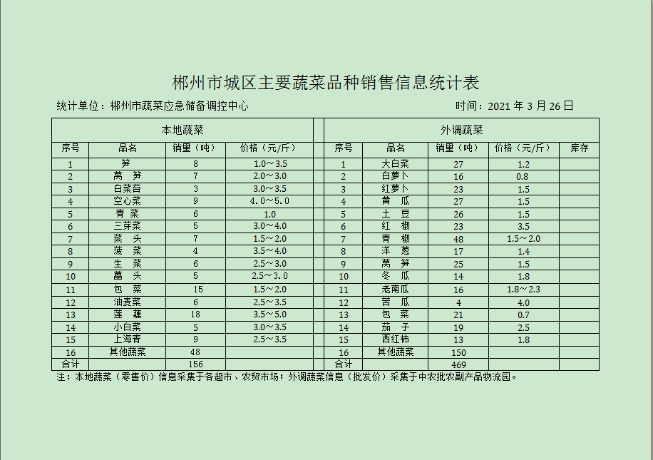 郴州市蔬菜应急储备调控中心,郴州蔬菜储备调控与基地建设