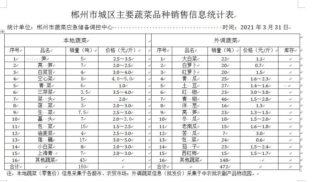 郴州市蔬菜应急储备调控中心,郴州蔬菜储备调控与基地建设