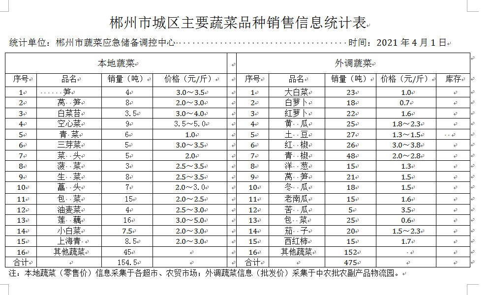 郴州市蔬菜应急储备调控中心,郴州蔬菜储备调控与基地建设