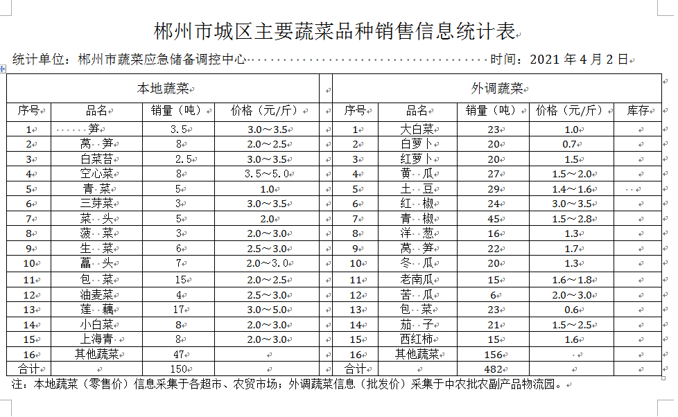 郴州市蔬菜应急储备调控中心,郴州蔬菜储备调控与基地建设