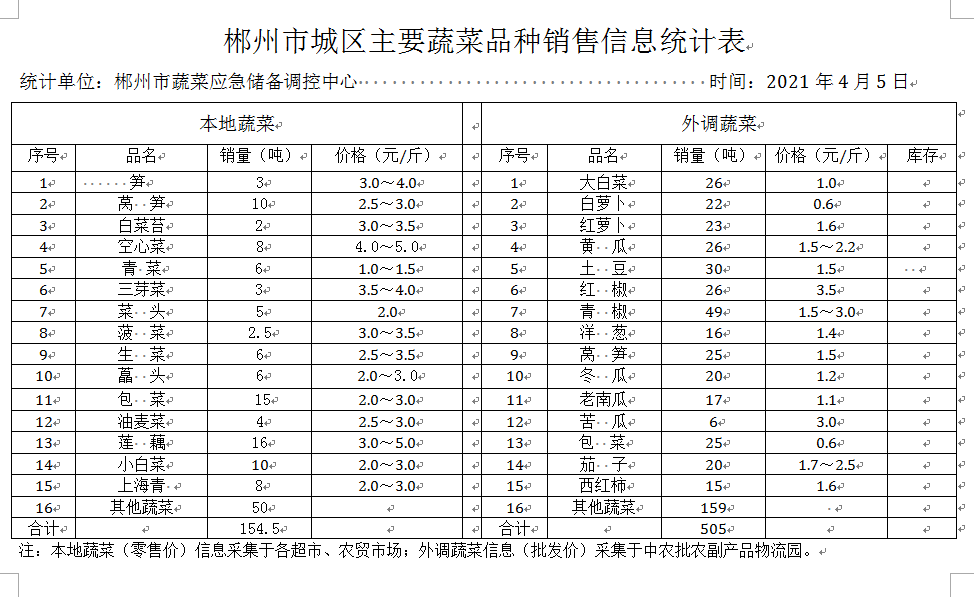 郴州市蔬菜应急储备调控中心,郴州蔬菜储备调控与基地建设
