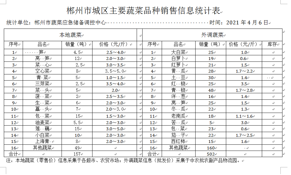 郴州市蔬菜应急储备调控中心,郴州蔬菜储备调控与基地建设