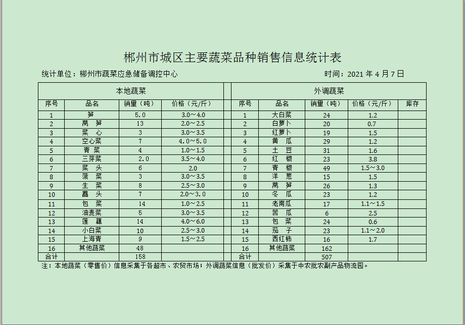 郴州市蔬菜应急储备调控中心,郴州蔬菜储备调控与基地建设