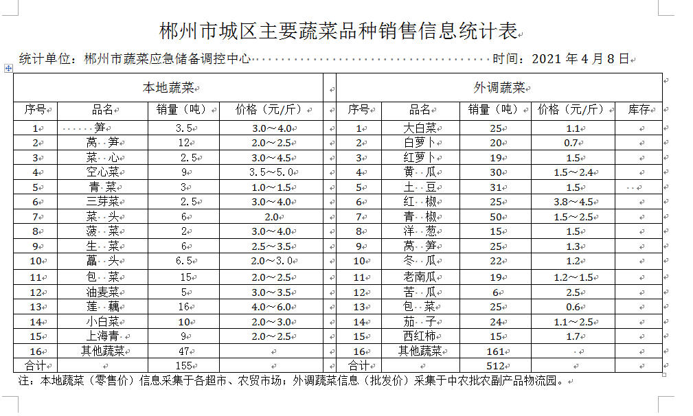 郴州市蔬菜应急储备调控中心,郴州蔬菜储备调控与基地建设