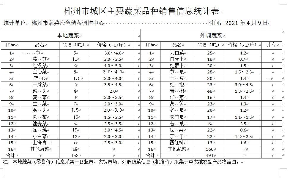 郴州市蔬菜应急储备调控中心,郴州蔬菜储备调控与基地建设
