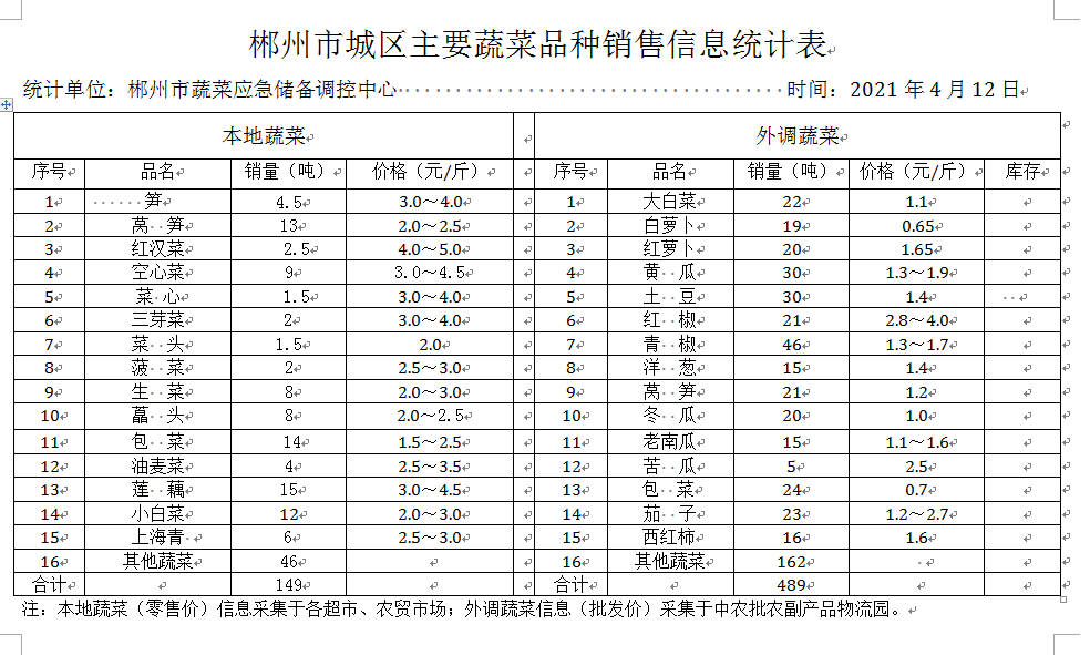 郴州市蔬菜应急储备调控中心,郴州蔬菜储备调控与基地建设