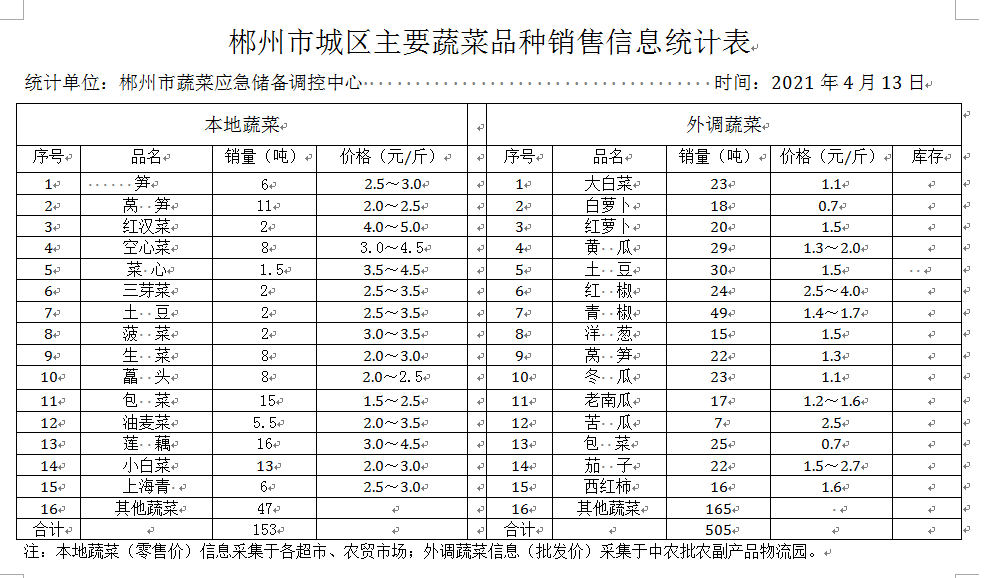 郴州市蔬菜应急储备调控中心,郴州蔬菜储备调控与基地建设