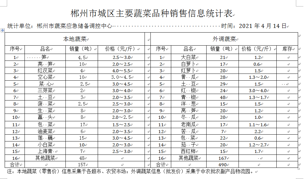 郴州市蔬菜应急储备调控中心,郴州蔬菜储备调控与基地建设