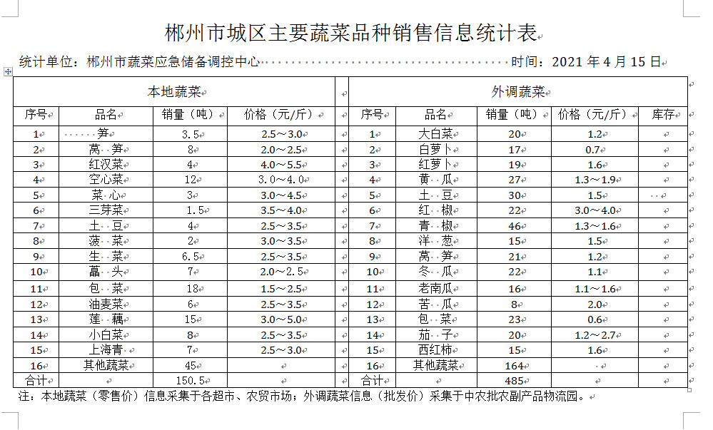 郴州市蔬菜应急储备调控中心,郴州蔬菜储备调控与基地建设