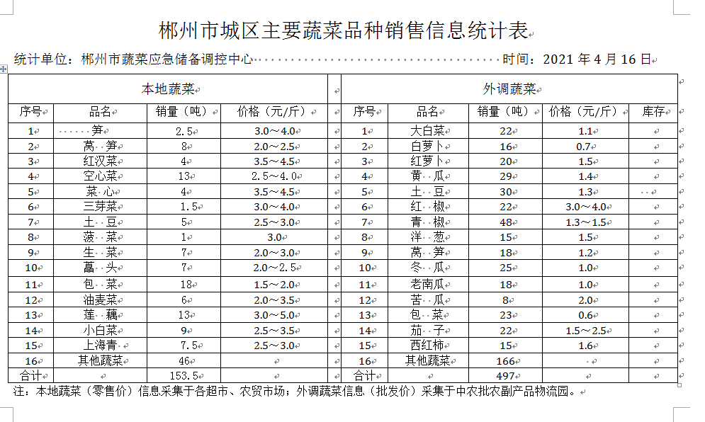 郴州市蔬菜应急储备调控中心,郴州蔬菜储备调控与基地建设