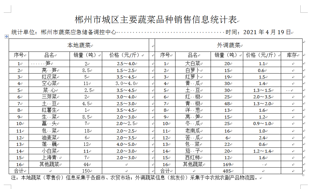 郴州市蔬菜应急储备调控中心,郴州蔬菜储备调控与基地建设