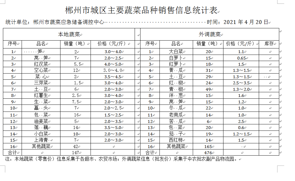 郴州市蔬菜应急储备调控中心,郴州蔬菜储备调控与基地建设