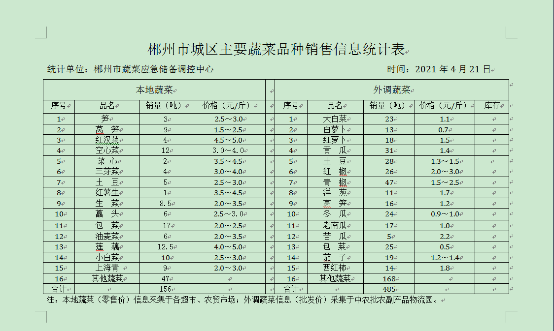 郴州市蔬菜应急储备调控中心,郴州蔬菜储备调控与基地建设
