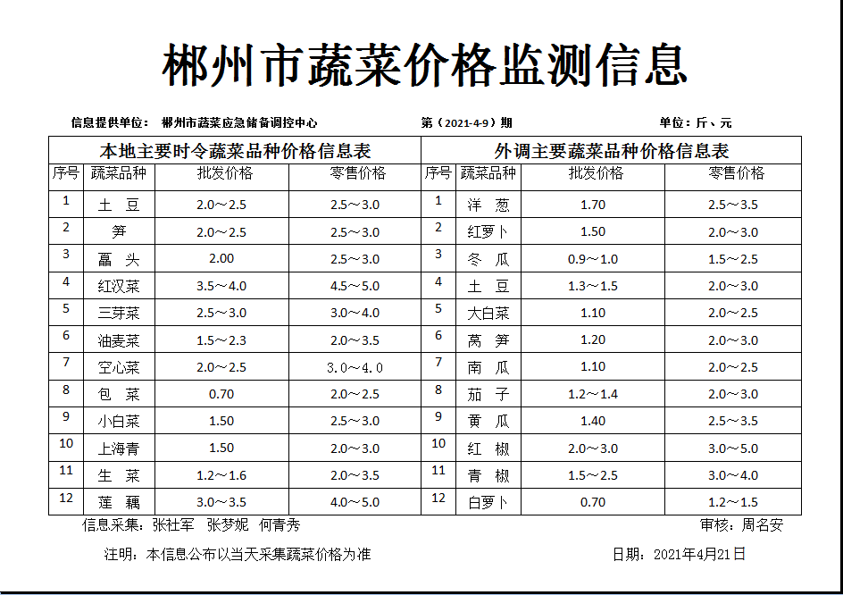 郴州市蔬菜应急储备调控中心,郴州蔬菜储备调控与基地建设