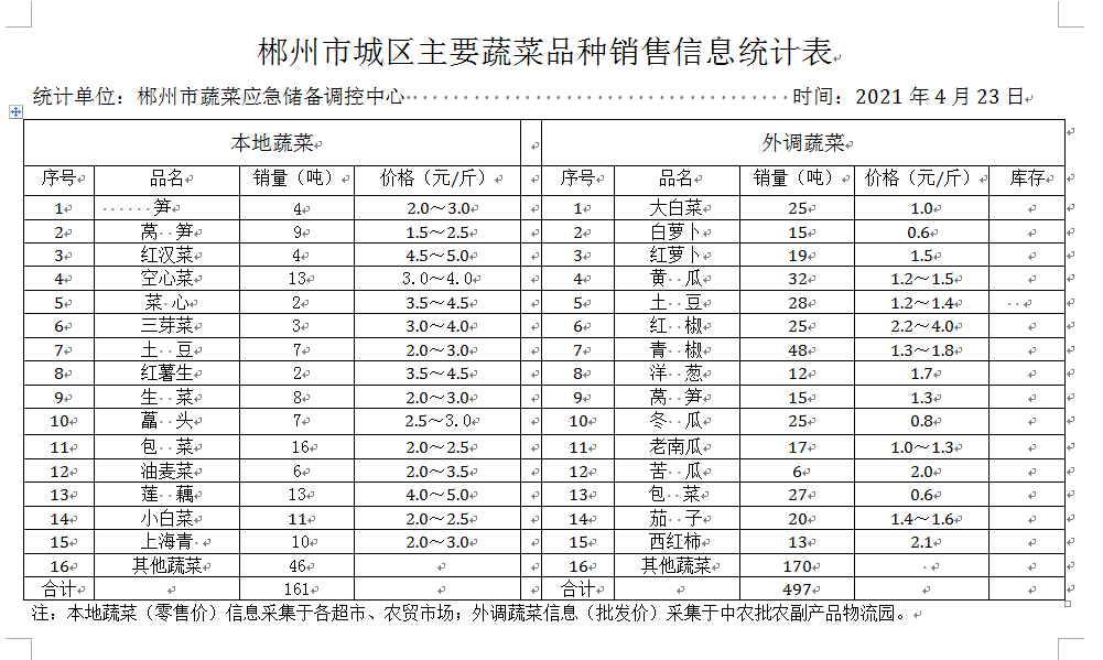 郴州市蔬菜应急储备调控中心,郴州蔬菜储备调控与基地建设
