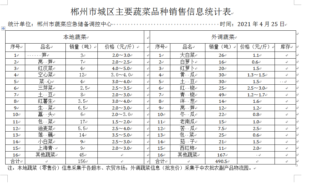 郴州市蔬菜应急储备调控中心,郴州蔬菜储备调控与基地建设