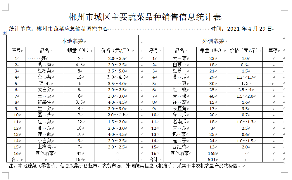 郴州市蔬菜应急储备调控中心,郴州蔬菜储备调控与基地建设