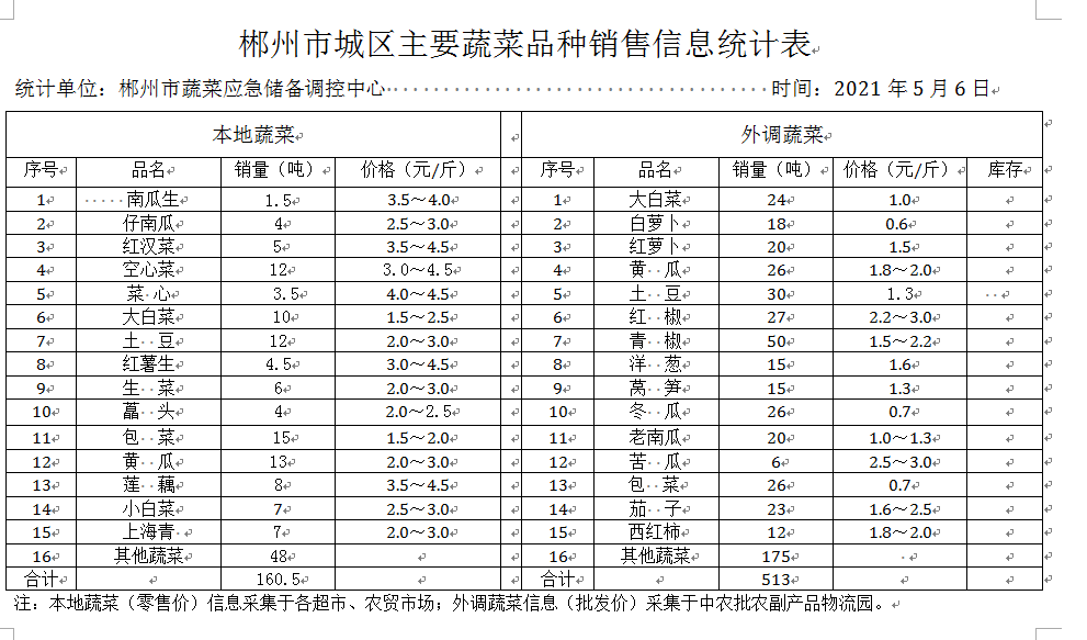 郴州市蔬菜应急储备调控中心,郴州蔬菜储备调控与基地建设