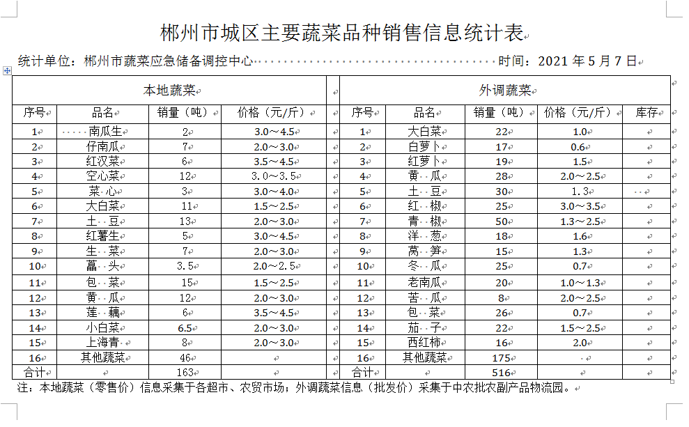 郴州市蔬菜应急储备调控中心,郴州蔬菜储备调控与基地建设
